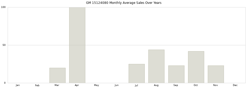 GM 15124080 monthly average sales over years from 2014 to 2020.