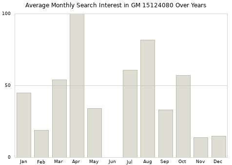 Monthly average search interest in GM 15124080 part over years from 2013 to 2020.