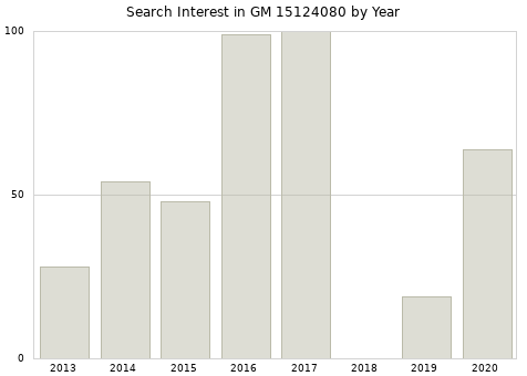 Annual search interest in GM 15124080 part.