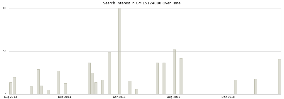 Search interest in GM 15124080 part aggregated by months over time.