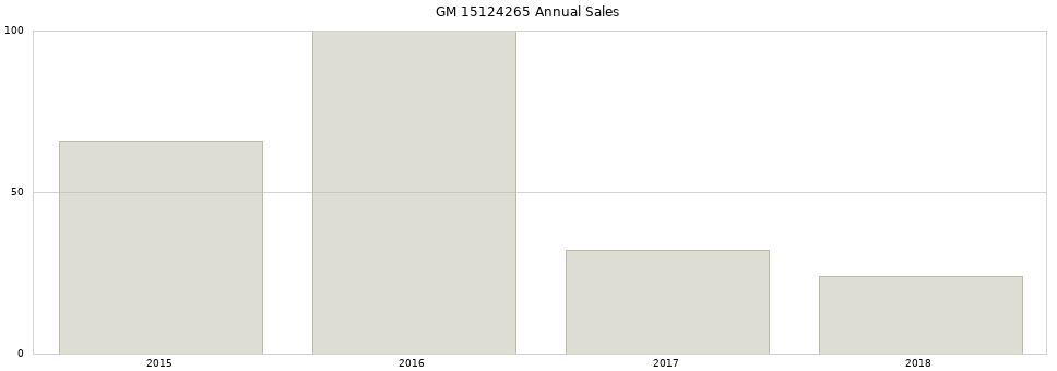 GM 15124265 part annual sales from 2014 to 2020.