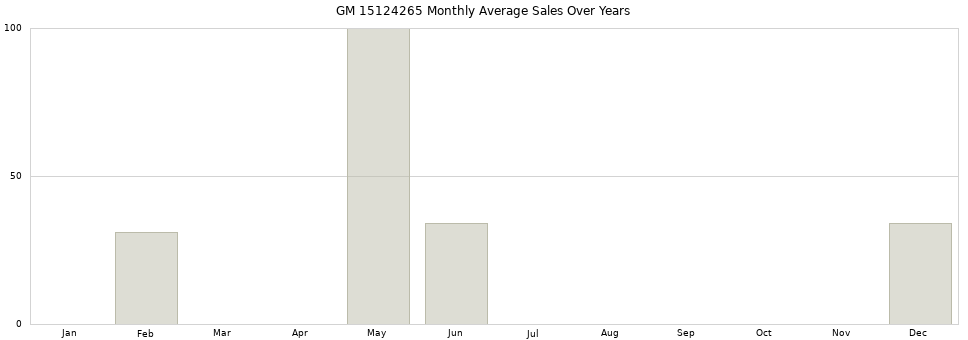 GM 15124265 monthly average sales over years from 2014 to 2020.