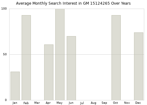 Monthly average search interest in GM 15124265 part over years from 2013 to 2020.