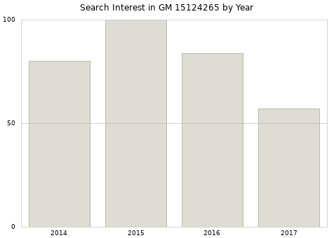 Annual search interest in GM 15124265 part.