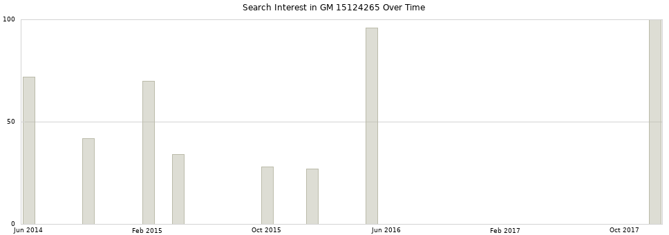 Search interest in GM 15124265 part aggregated by months over time.
