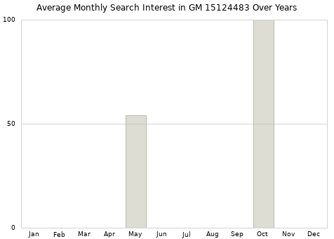 Monthly average search interest in GM 15124483 part over years from 2013 to 2020.