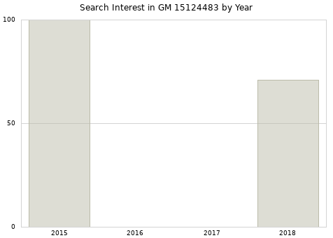 Annual search interest in GM 15124483 part.