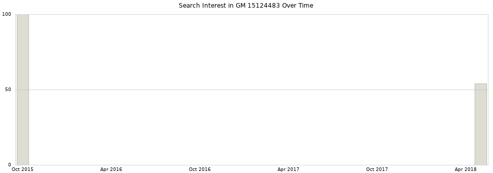 Search interest in GM 15124483 part aggregated by months over time.