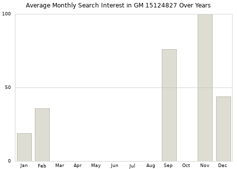 Monthly average search interest in GM 15124827 part over years from 2013 to 2020.