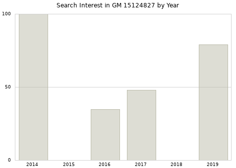 Annual search interest in GM 15124827 part.