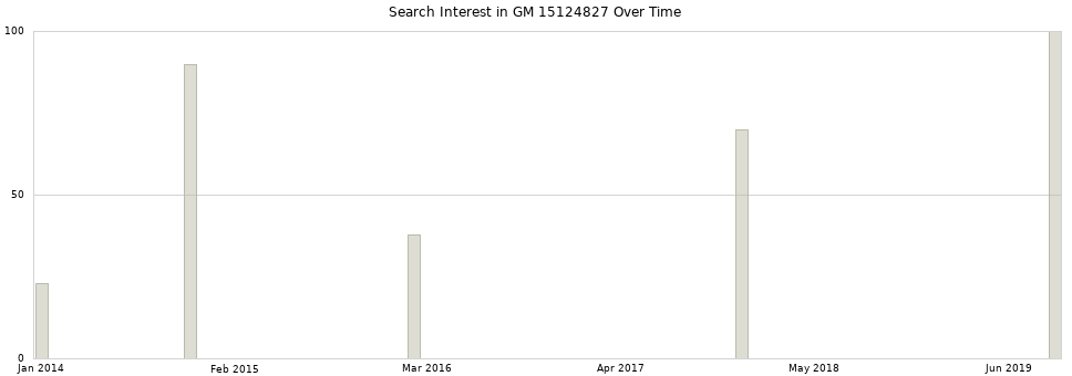 Search interest in GM 15124827 part aggregated by months over time.