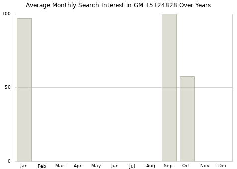 Monthly average search interest in GM 15124828 part over years from 2013 to 2020.