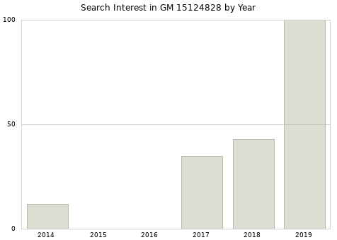 Annual search interest in GM 15124828 part.
