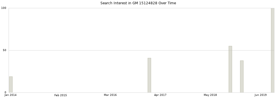 Search interest in GM 15124828 part aggregated by months over time.