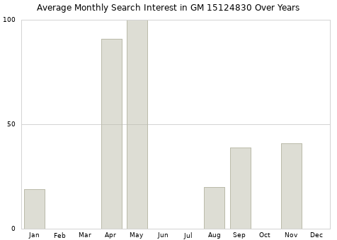 Monthly average search interest in GM 15124830 part over years from 2013 to 2020.