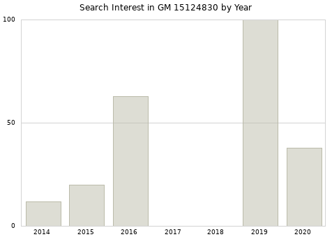 Annual search interest in GM 15124830 part.