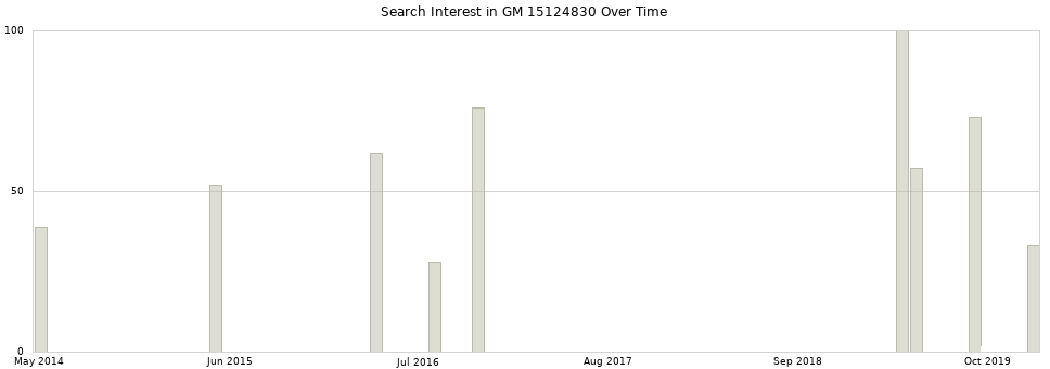Search interest in GM 15124830 part aggregated by months over time.