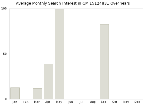 Monthly average search interest in GM 15124831 part over years from 2013 to 2020.