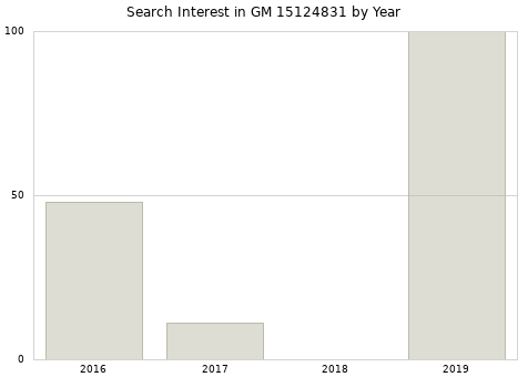 Annual search interest in GM 15124831 part.