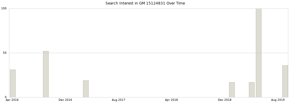 Search interest in GM 15124831 part aggregated by months over time.