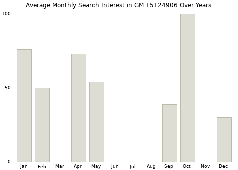 Monthly average search interest in GM 15124906 part over years from 2013 to 2020.
