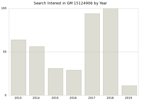 Annual search interest in GM 15124906 part.