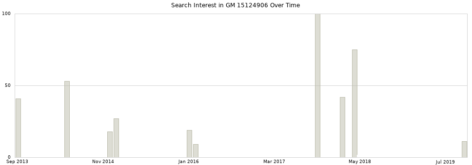Search interest in GM 15124906 part aggregated by months over time.