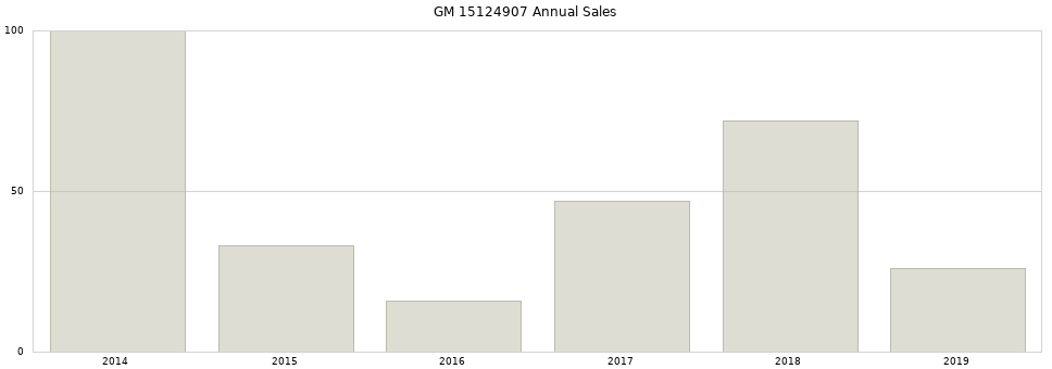GM 15124907 part annual sales from 2014 to 2020.