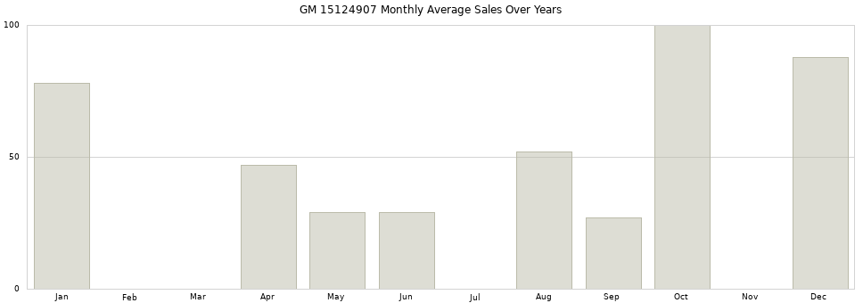 GM 15124907 monthly average sales over years from 2014 to 2020.