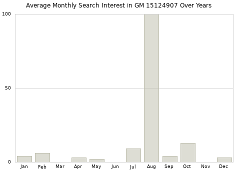 Monthly average search interest in GM 15124907 part over years from 2013 to 2020.