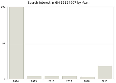 Annual search interest in GM 15124907 part.