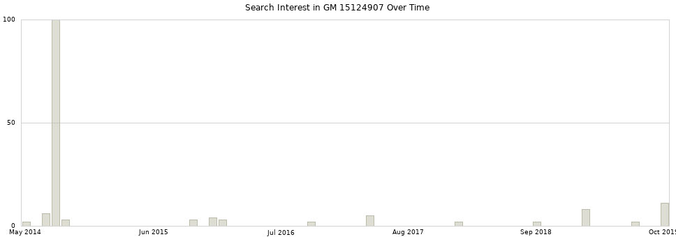 Search interest in GM 15124907 part aggregated by months over time.