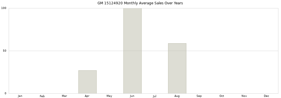 GM 15124920 monthly average sales over years from 2014 to 2020.