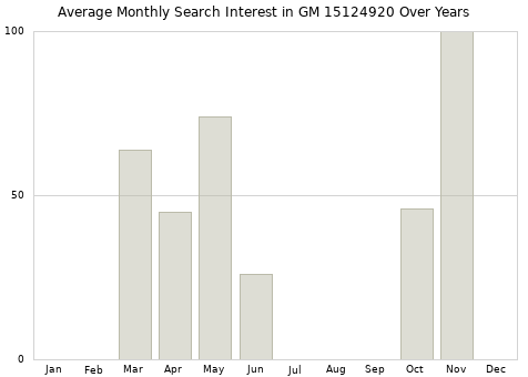 Monthly average search interest in GM 15124920 part over years from 2013 to 2020.