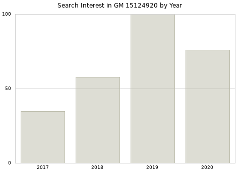 Annual search interest in GM 15124920 part.