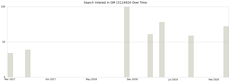 Search interest in GM 15124920 part aggregated by months over time.
