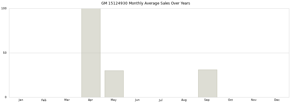 GM 15124930 monthly average sales over years from 2014 to 2020.