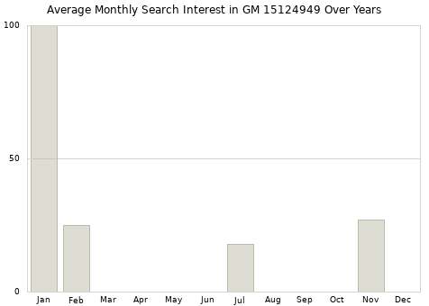 Monthly average search interest in GM 15124949 part over years from 2013 to 2020.