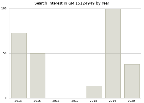 Annual search interest in GM 15124949 part.