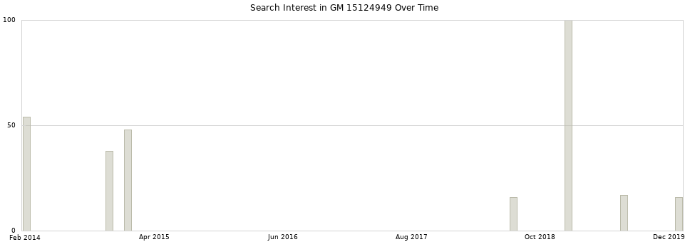Search interest in GM 15124949 part aggregated by months over time.