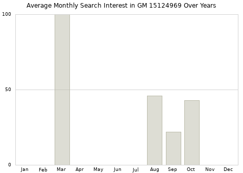 Monthly average search interest in GM 15124969 part over years from 2013 to 2020.