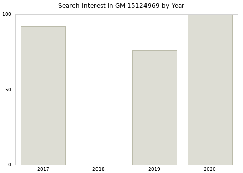 Annual search interest in GM 15124969 part.