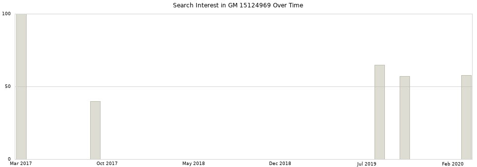Search interest in GM 15124969 part aggregated by months over time.