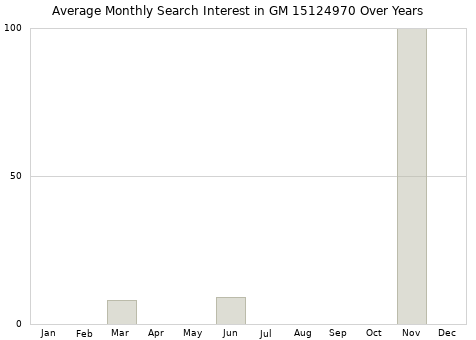 Monthly average search interest in GM 15124970 part over years from 2013 to 2020.