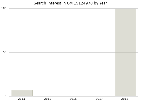 Annual search interest in GM 15124970 part.