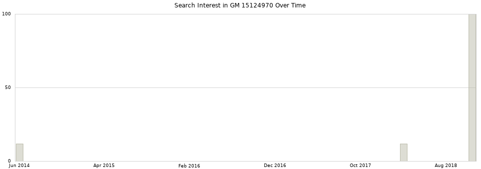 Search interest in GM 15124970 part aggregated by months over time.