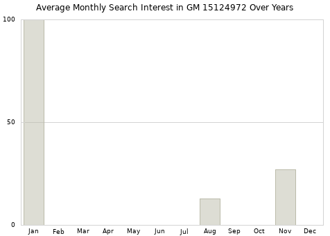 Monthly average search interest in GM 15124972 part over years from 2013 to 2020.