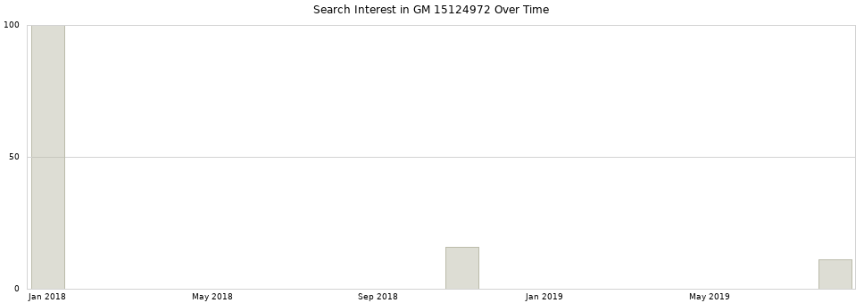 Search interest in GM 15124972 part aggregated by months over time.