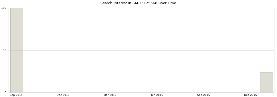 Search interest in GM 15125568 part aggregated by months over time.