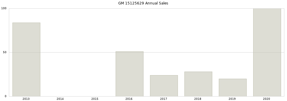GM 15125629 part annual sales from 2014 to 2020.